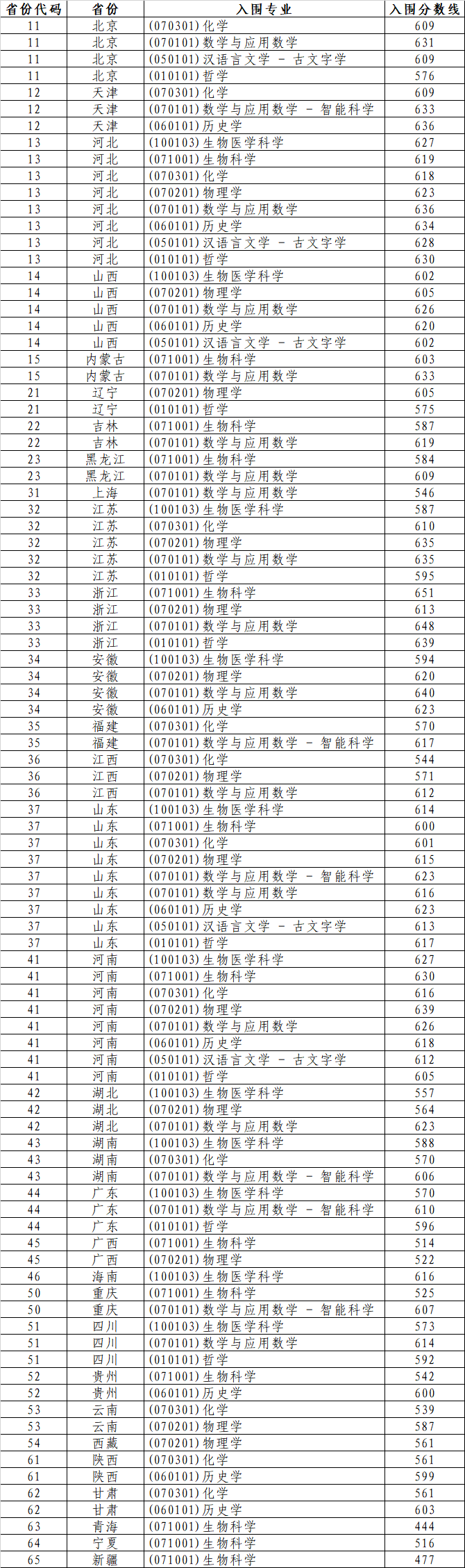 山东大学2025年强基计划入围分数线