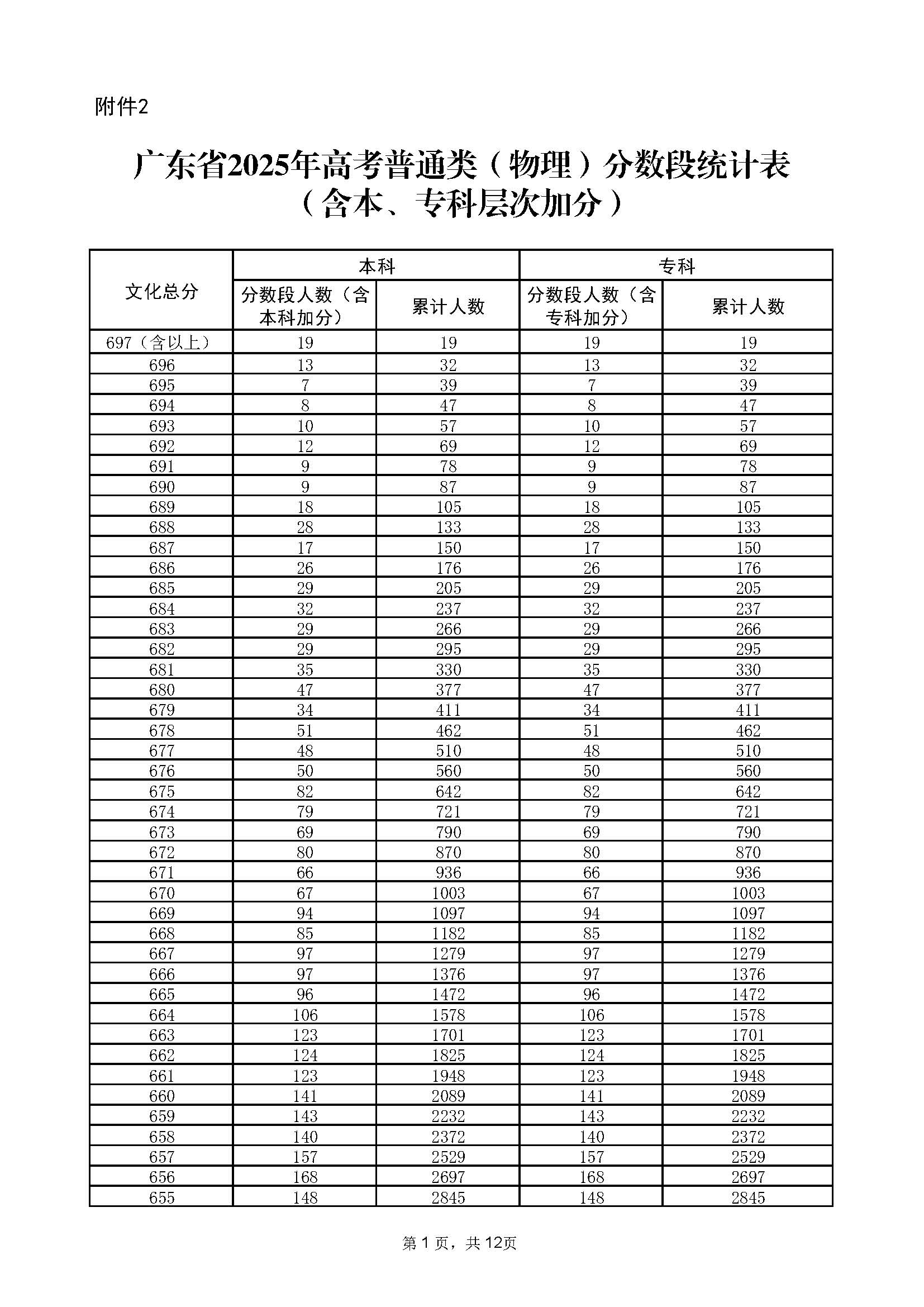 2025年广东普通高考成绩一分一段表（历史类）