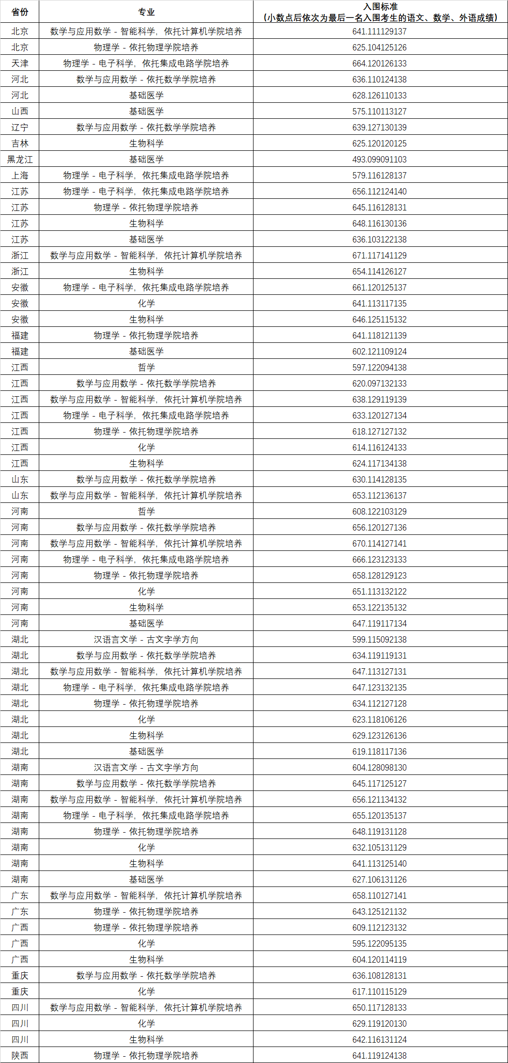 华中科技大学2025年强基计划入围分数线