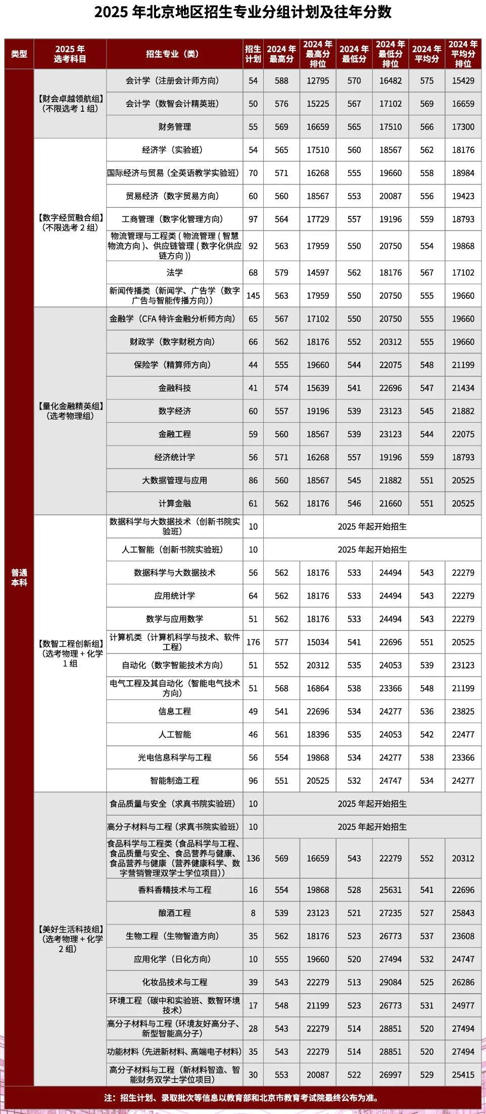 2025高考北京考生需要多少分能上北京工商大学