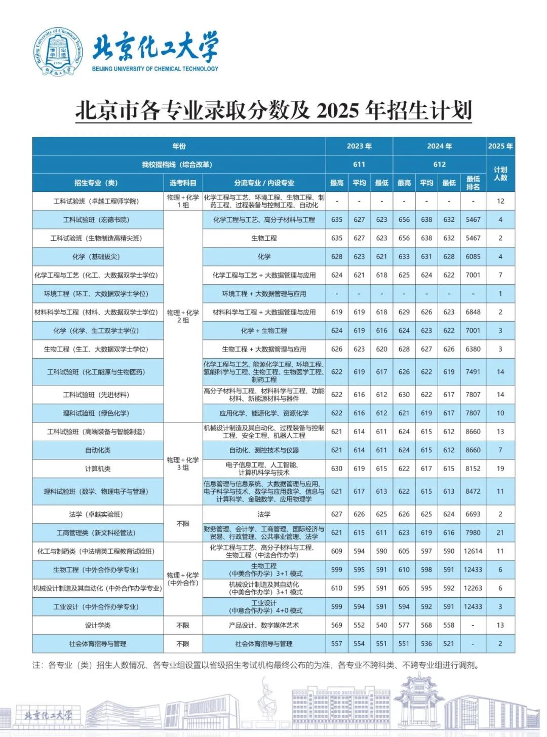 北京化工大学2025年招生计划及近2年在京录取分数