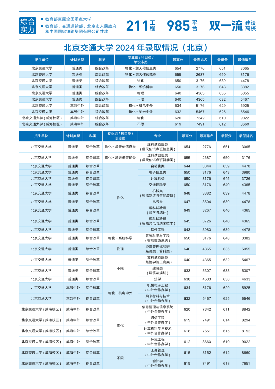 高考志愿填报参考：北京交通大学2024录取分数线