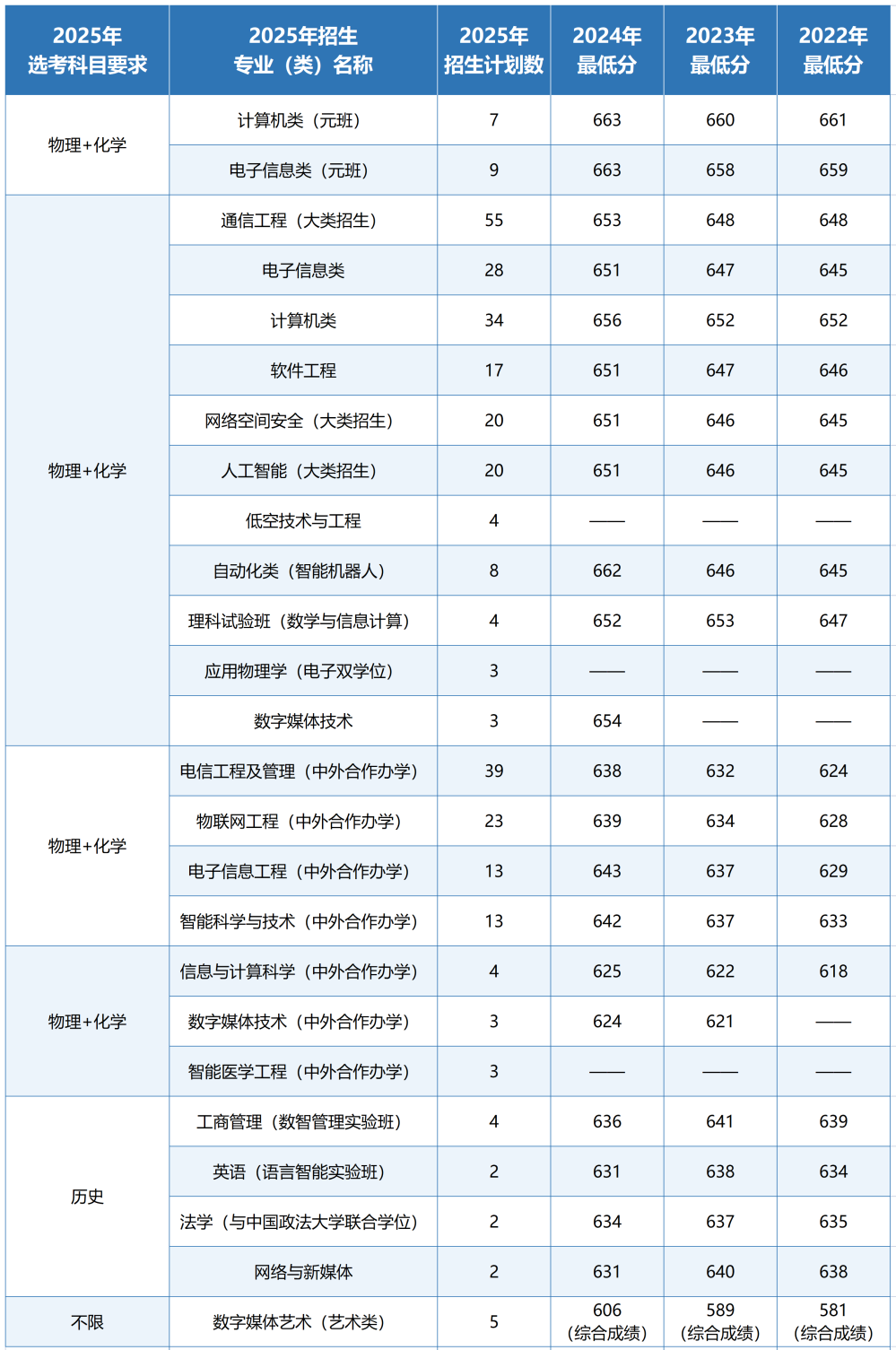 北京邮电大学2025年招生计划及近3年在京录取分数