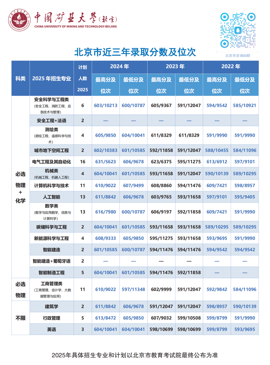 中国矿业大学（北京）2025招生计划及近3年在京录取分数
