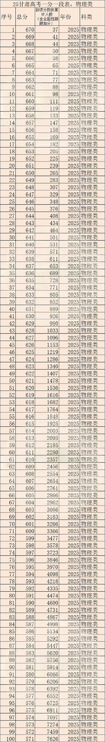 2025年甘肃普通高考成绩一分一段表（物理类）