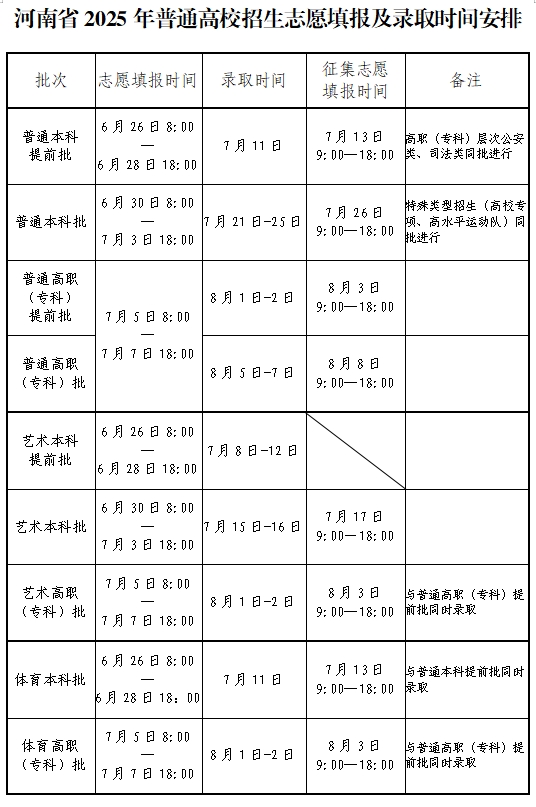 2025河南高考招生录取日程安排