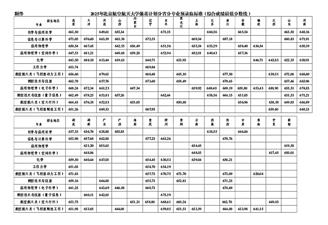 北京航空航天大学2025年强基计划录取分数线