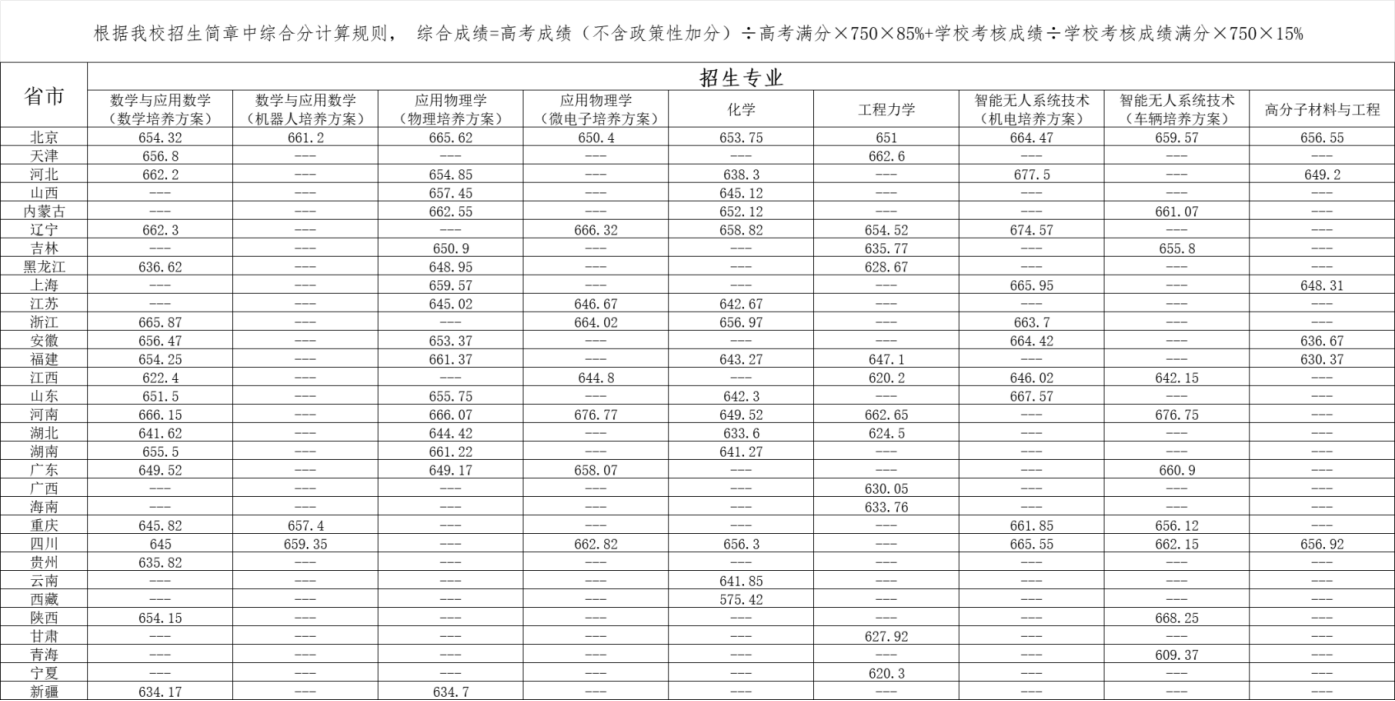 北京理工大学2025年强基计划录取分数线及录取结果
