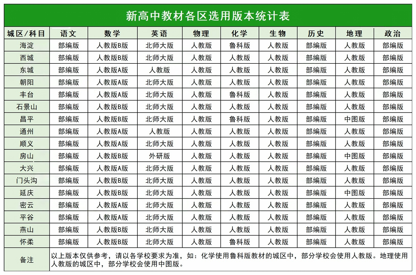 北京各区高中各科目都使用哪个版本教材