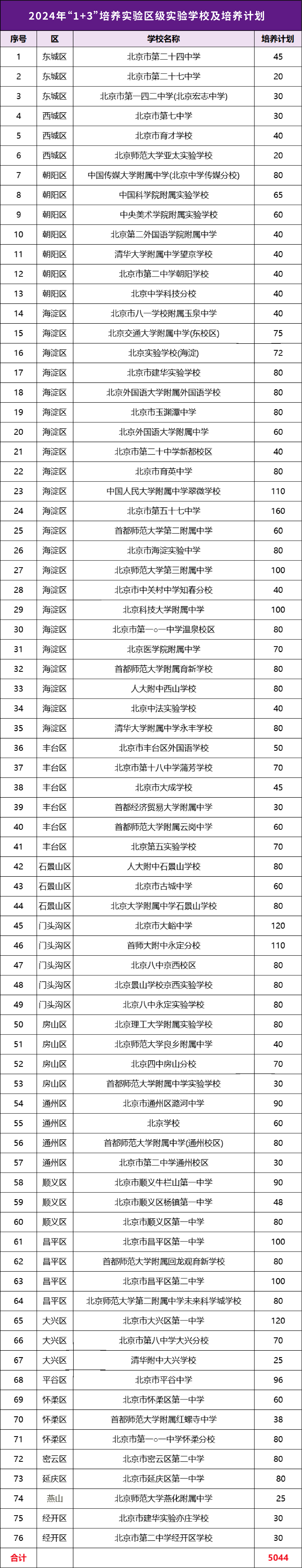 北京中考1+3项目区级学校有哪些