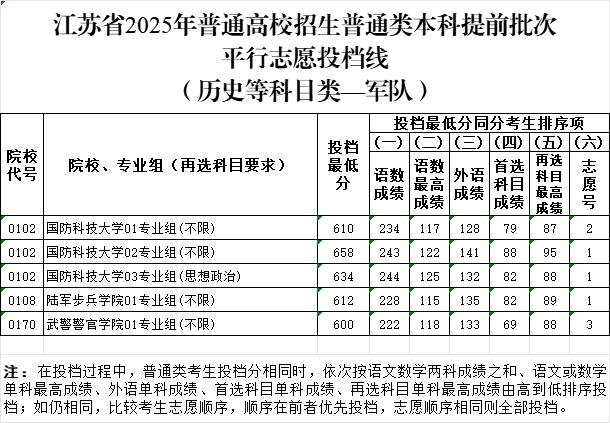 2025江苏省高考招生录取投档分数线