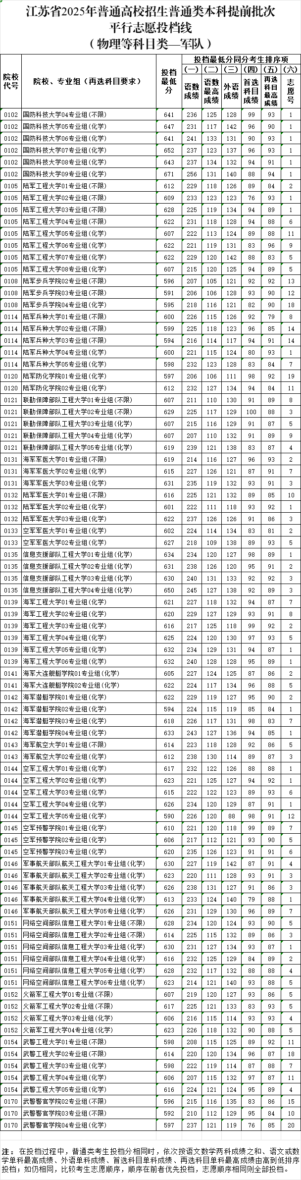 2025江苏省高考招生录取投档分数线