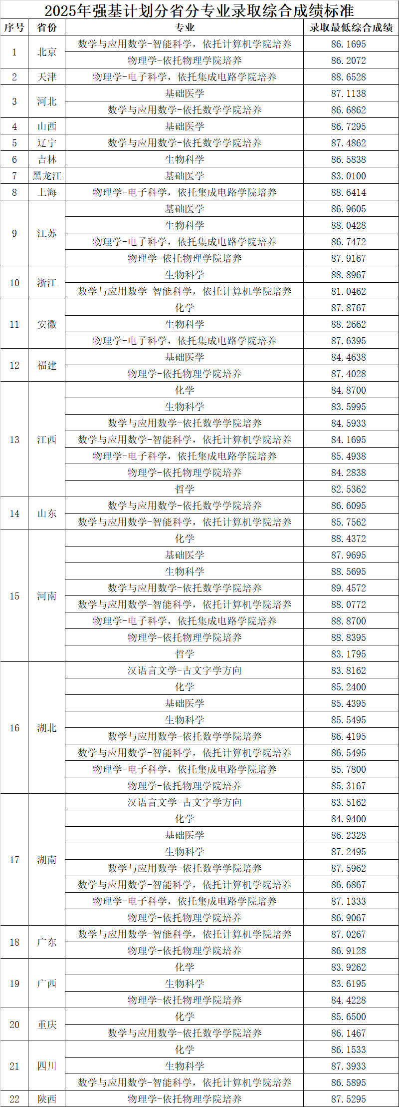 华中科技大学2025年强基计划录取分数线及录取结果