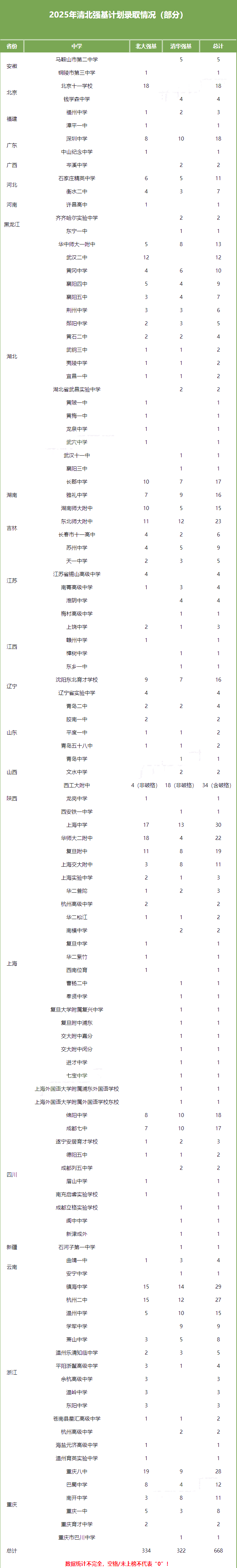2025年清北强基录取高中排行榜出炉 