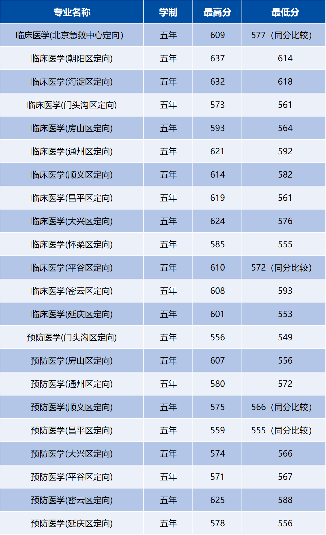 首都医科大学2025在京本科提前批普通A段录取分数