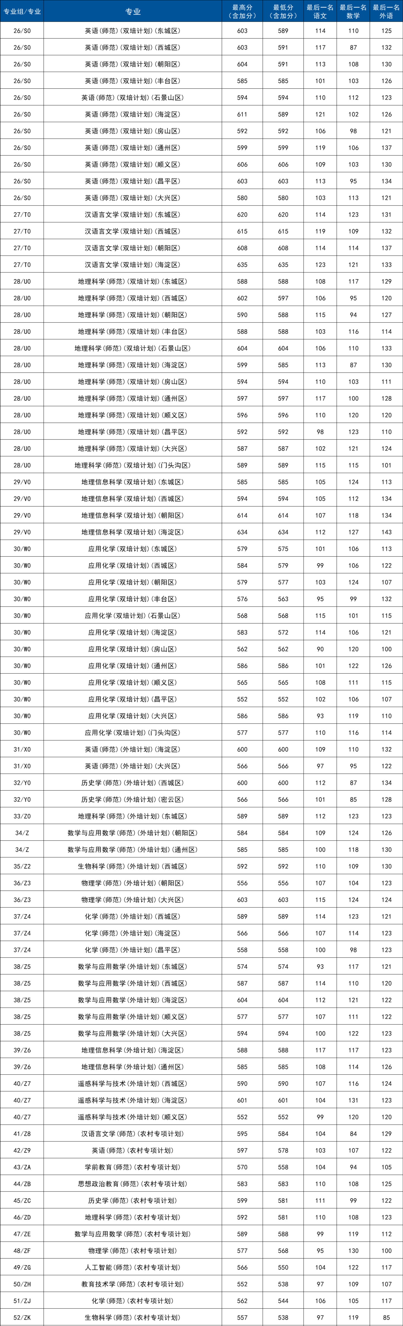 首都师范大学2025年双培外培、农村专项计划录取分数线
