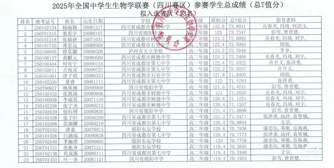 2025全国中学生生物学联赛四川赛区省队获奖名单