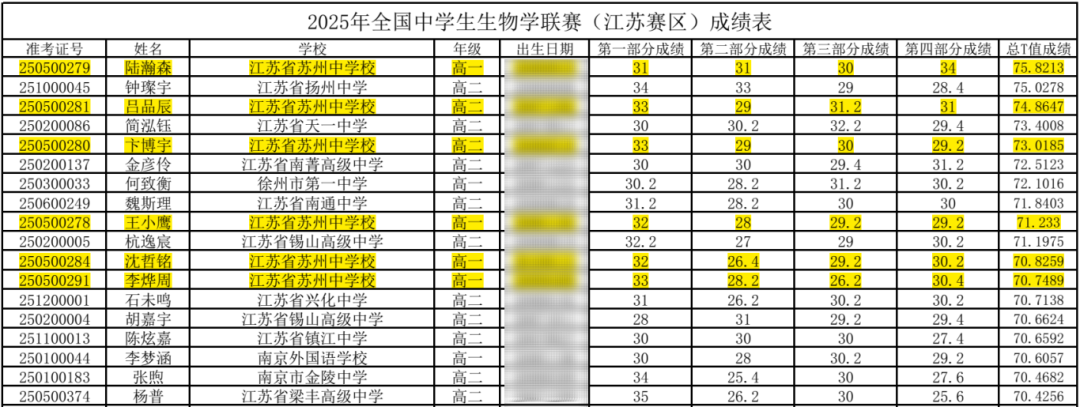 2025全国中学生生物学联赛江苏赛区省队获奖名单