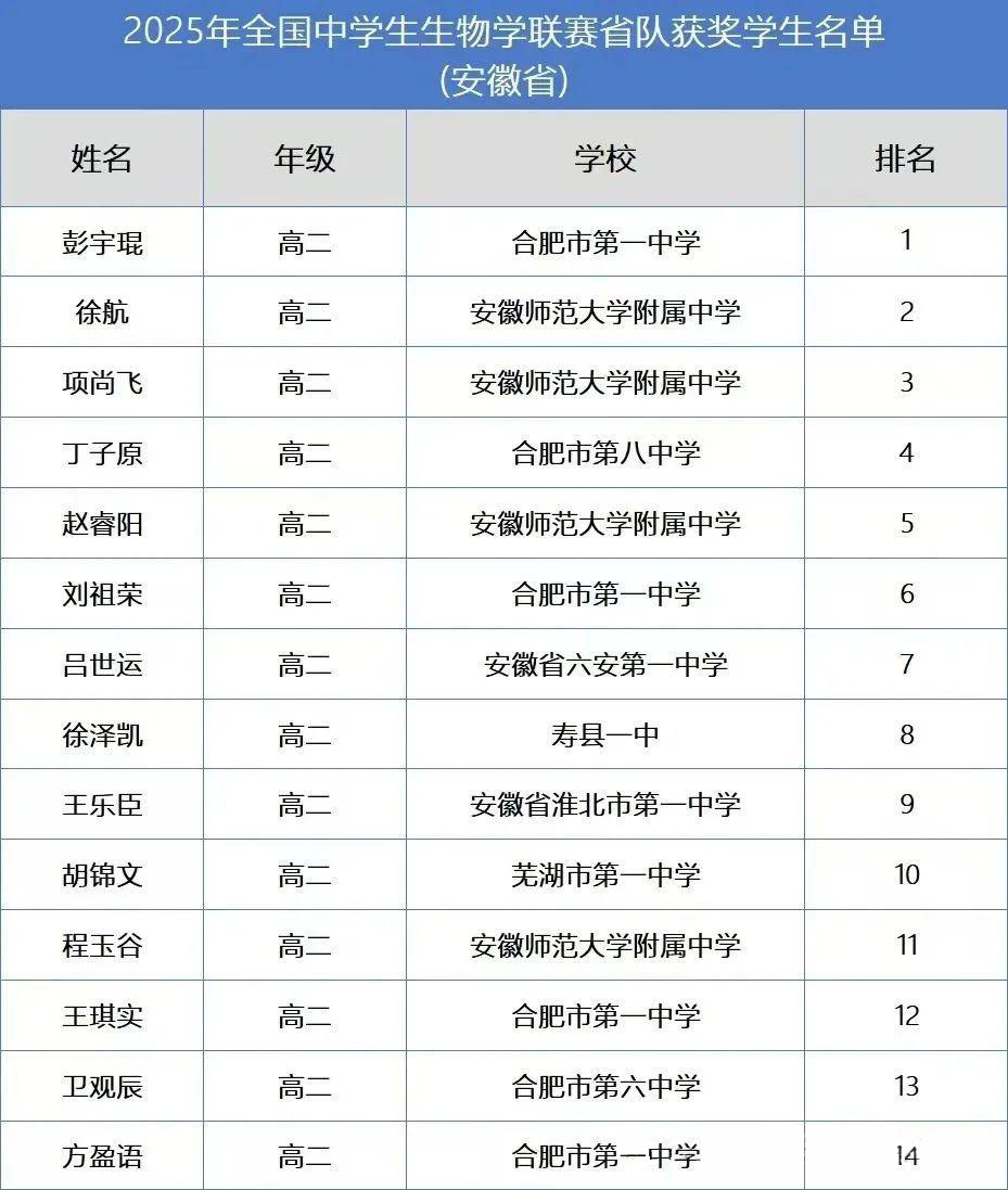 2025全国中学生生物学联赛安徽赛区省队获奖名单