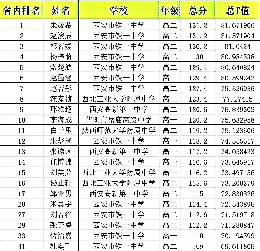 2025全国中学生生物学联赛陕西赛区省队获奖名单