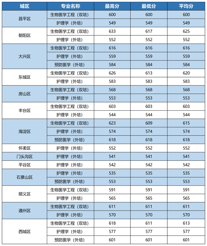 首都医科大学2025年双培外培计划录取分数线