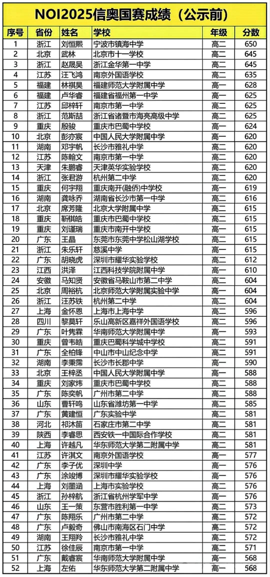2025第42届信息学竞赛NOI2025国家集训队名单（公示前）