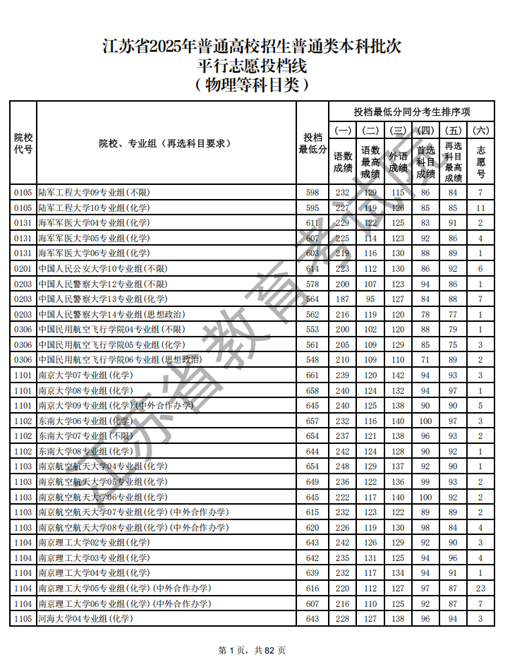 2025江苏省高考普通类本科批次平行志愿投档线（物理类）