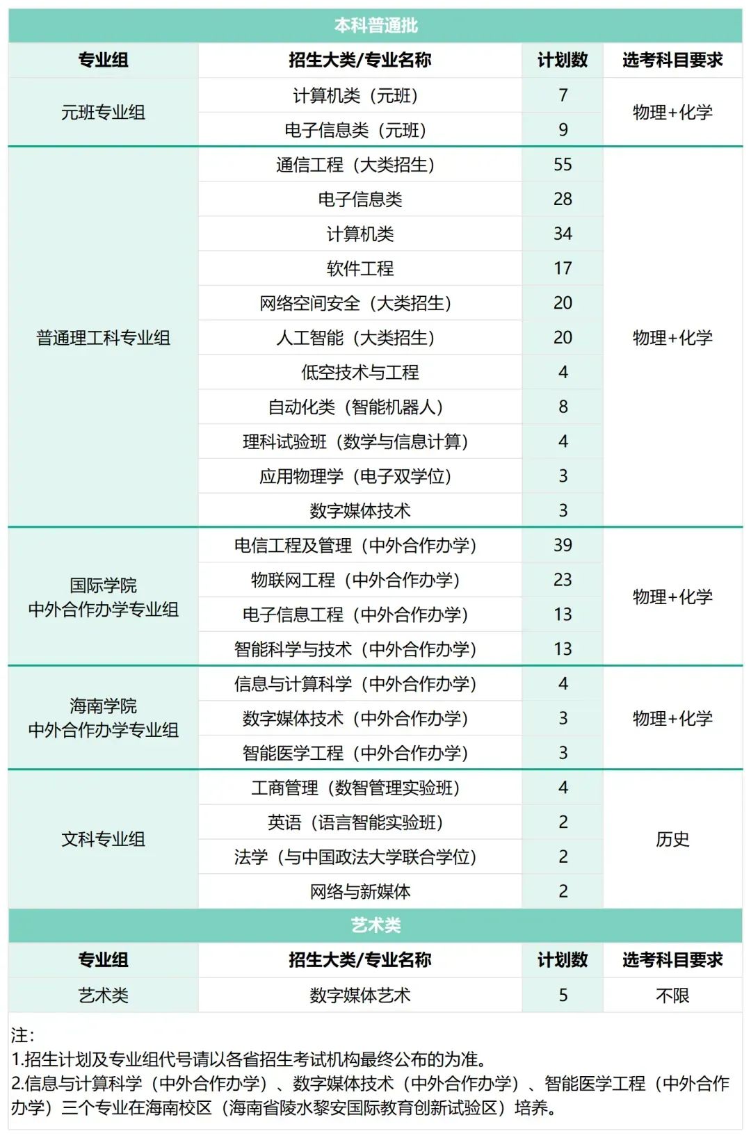 北京邮电大学2025年在京招生专业及选科要求