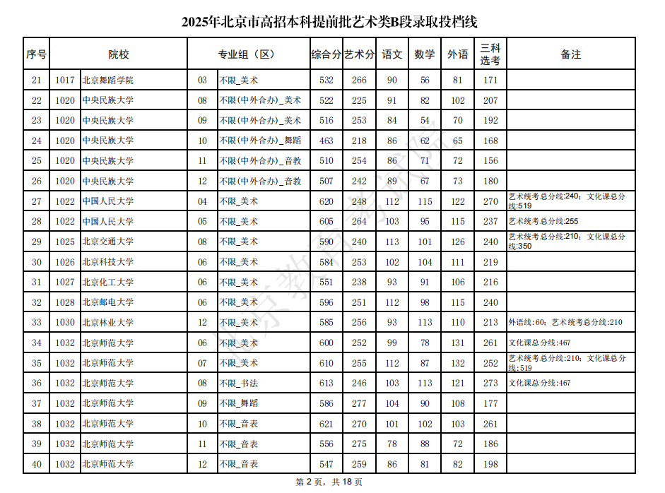 2025年北京市高招本科提前批艺术类B段录取投档线