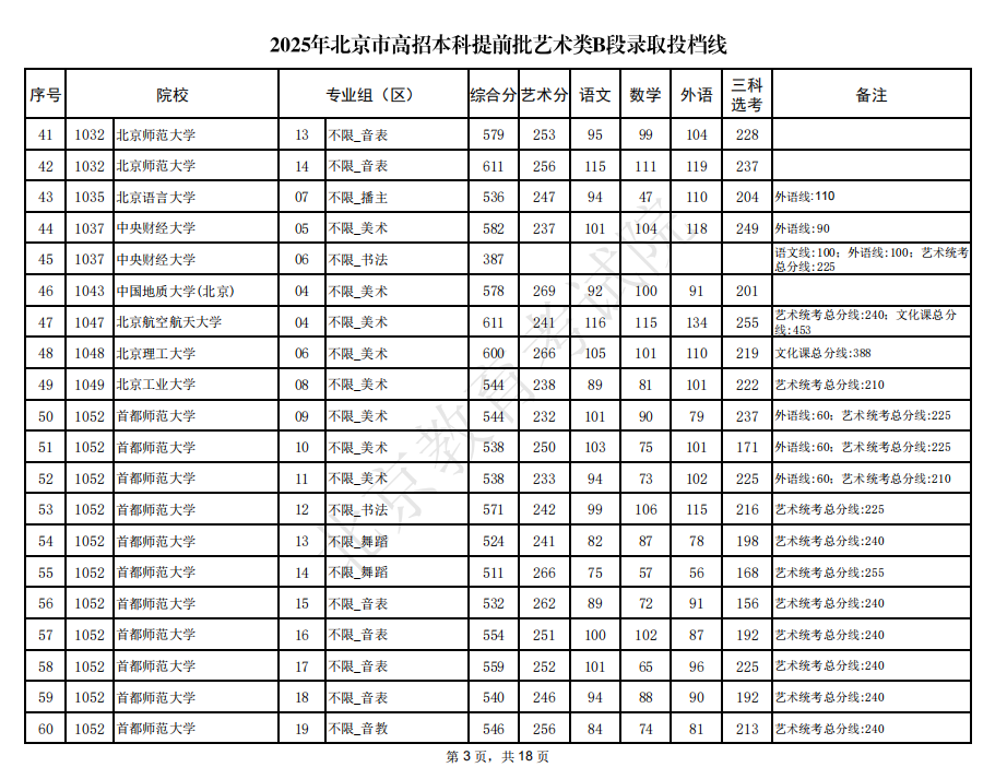 2025年北京市高招本科提前批艺术类B段录取投档线