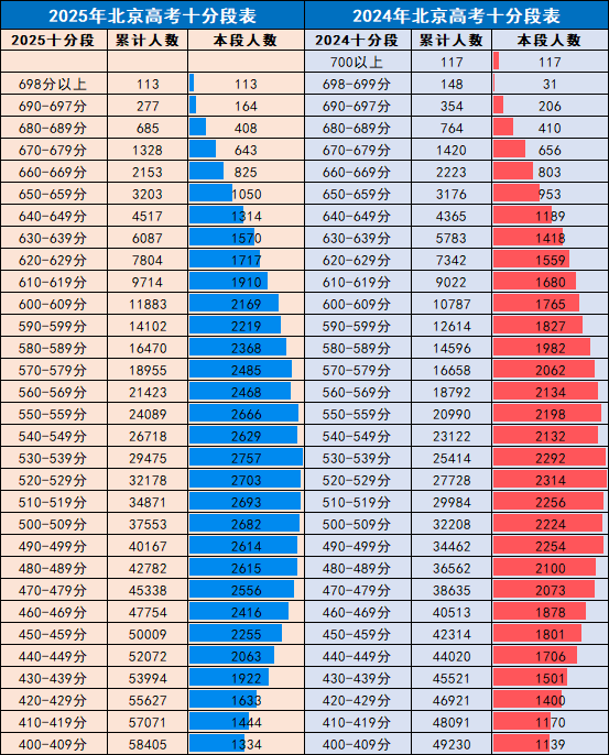 2024-2025年北京高考500-600分录取数据分析