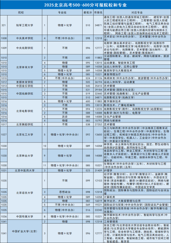 2024-2025年北京高考500-600分录取数据分析