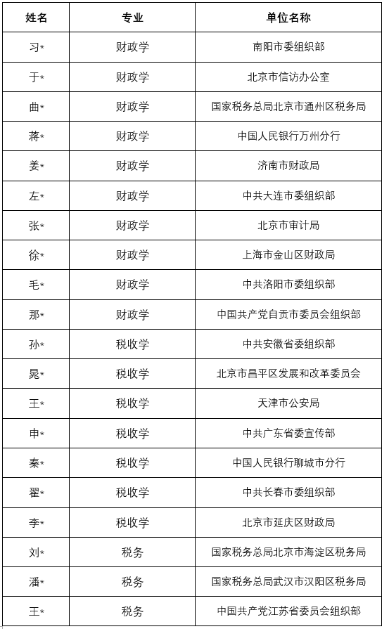 中央财经大学财政税务学院2025届硕士和博士毕业生就业情况
