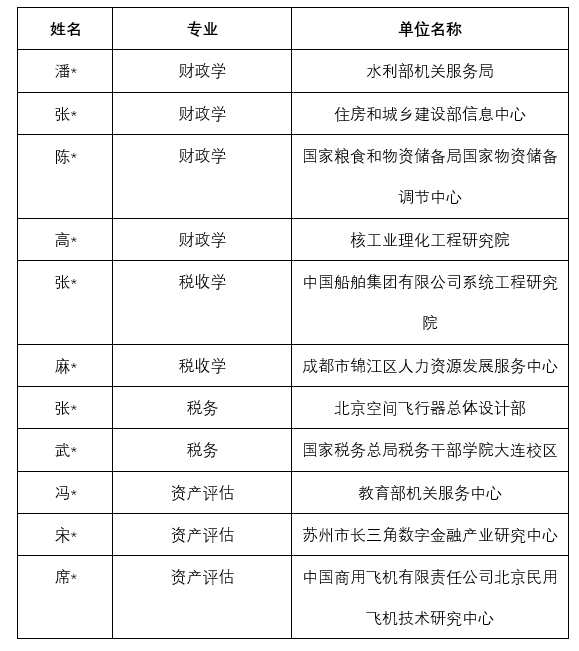 中央财经大学财政税务学院2025届硕士和博士毕业生就业情况