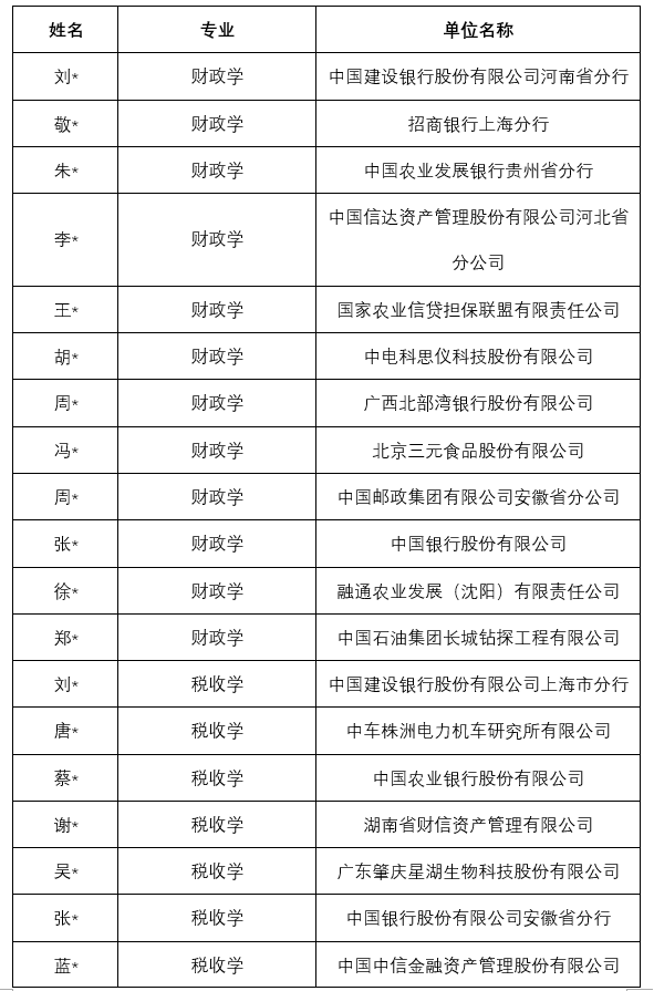 中央财经大学财政税务学院2025届硕士和博士毕业生就业情况