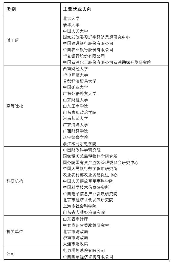 中央财经大学财政税务学院2025届硕士和博士毕业生就业情况