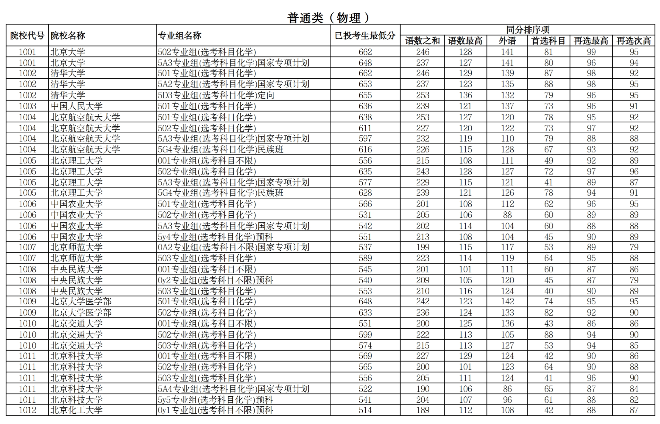 2025年宁夏高考本科批B段投档线（物理类）