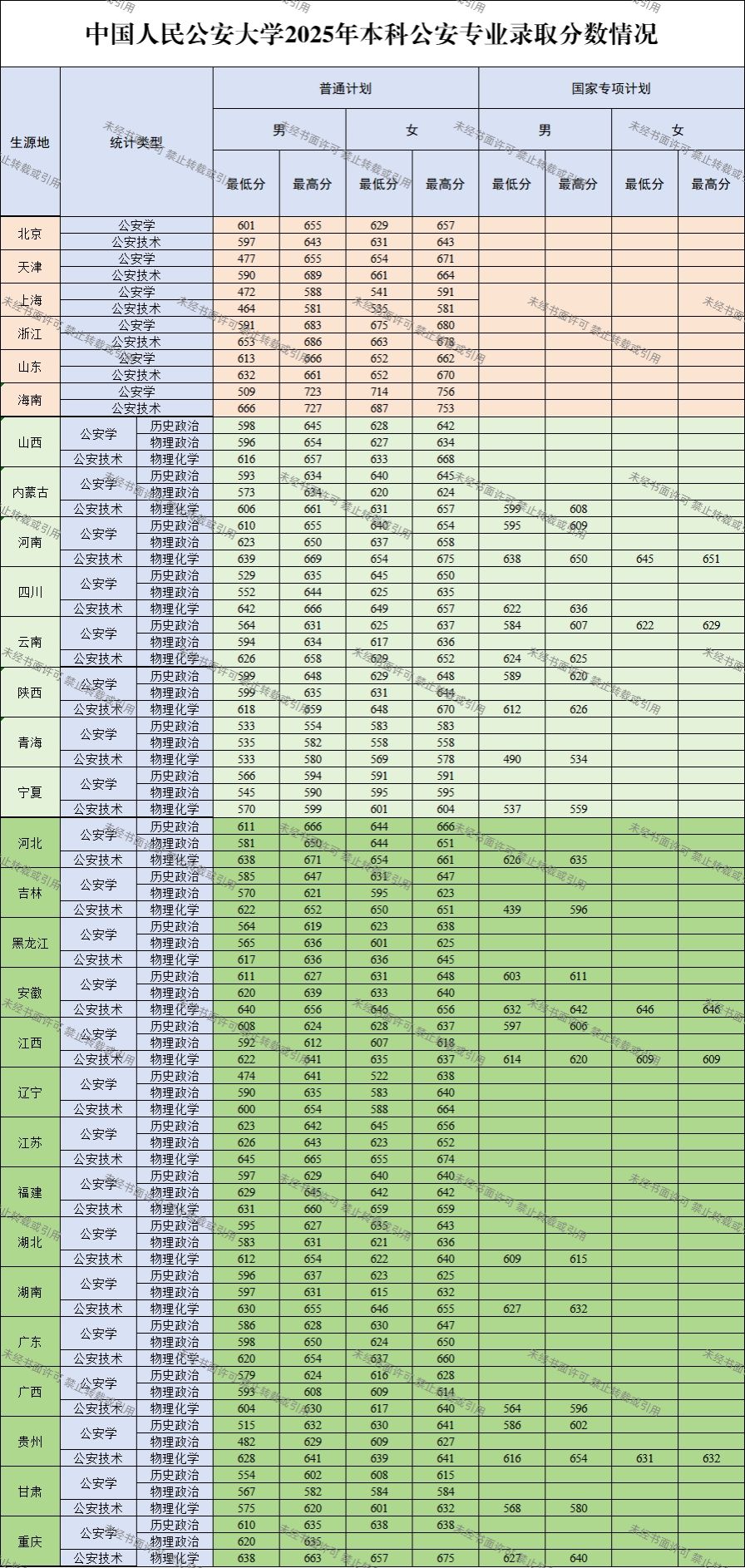 中国人民公安大学2025年本科公安专业录取分数线