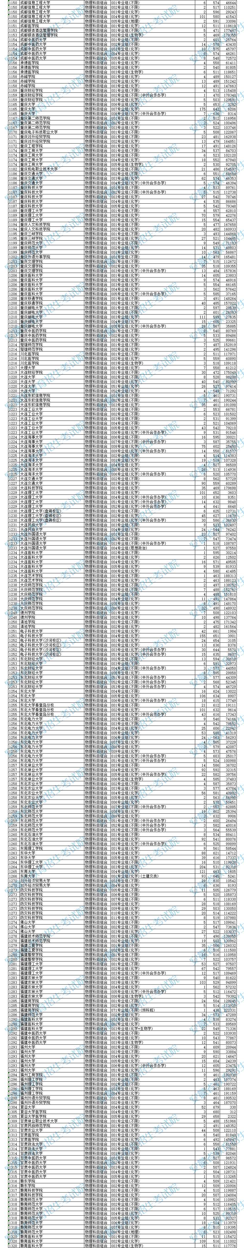 2025安徽高考物理组本科普通批投档线