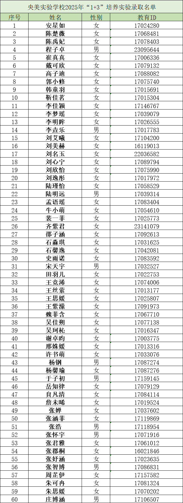 2025中央美术学院附属实验学校“1+3”项目录取名单