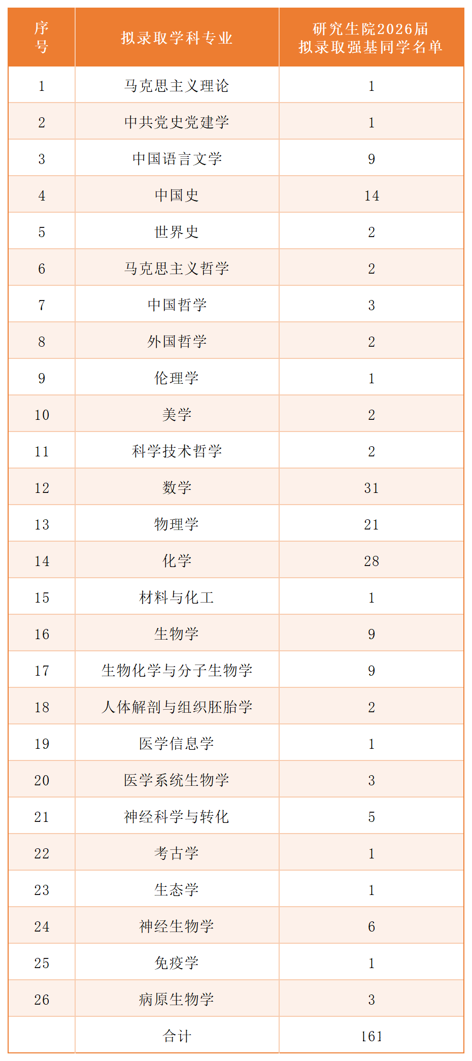 复旦大学2022级强基计划转段情况