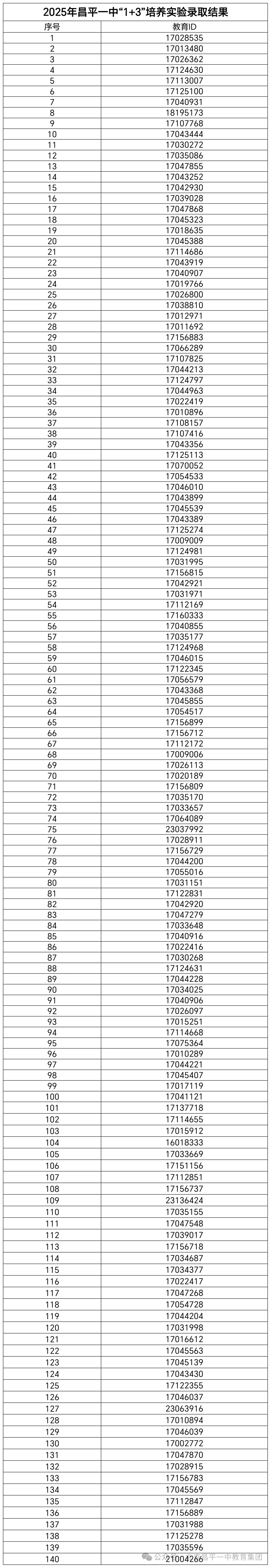 2025年北京市昌平一中1+3培养实验录取名单