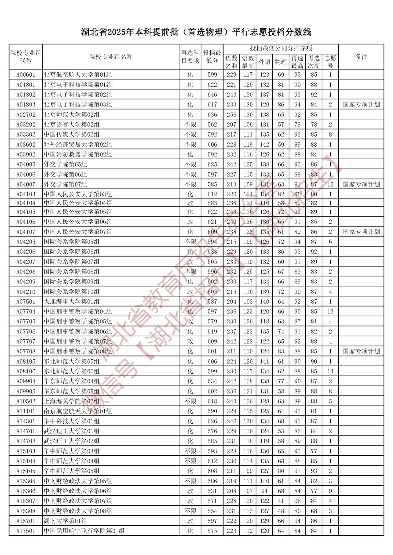 2025湖北本科提前批（首选物理）投档分数线