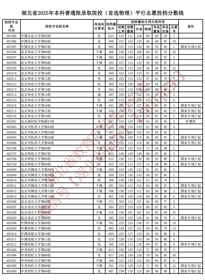 2025湖北本科普通批（首选物理）投档分数线