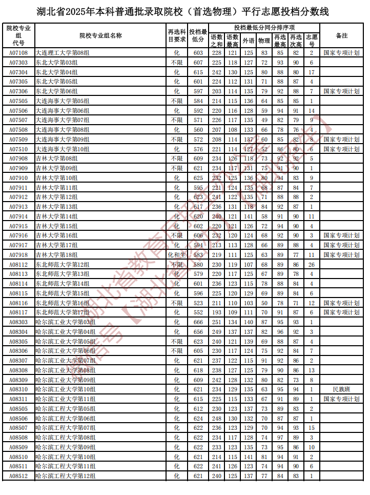 2025湖北本科普通批（首选物理）投档分数线