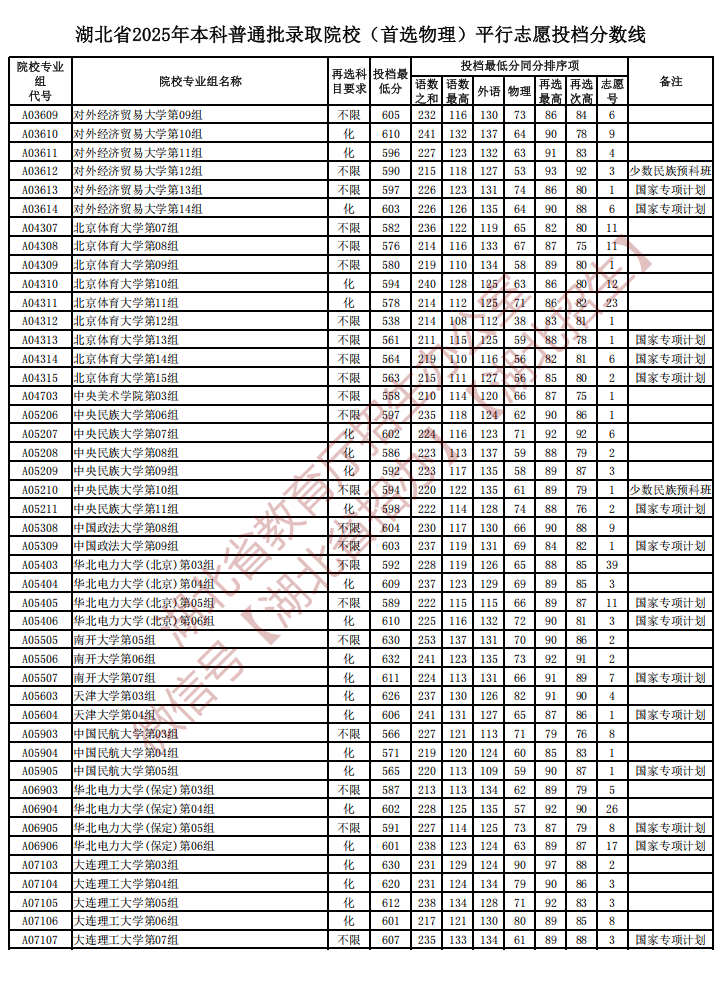 2025湖北本科普通批（首选物理）投档分数线
