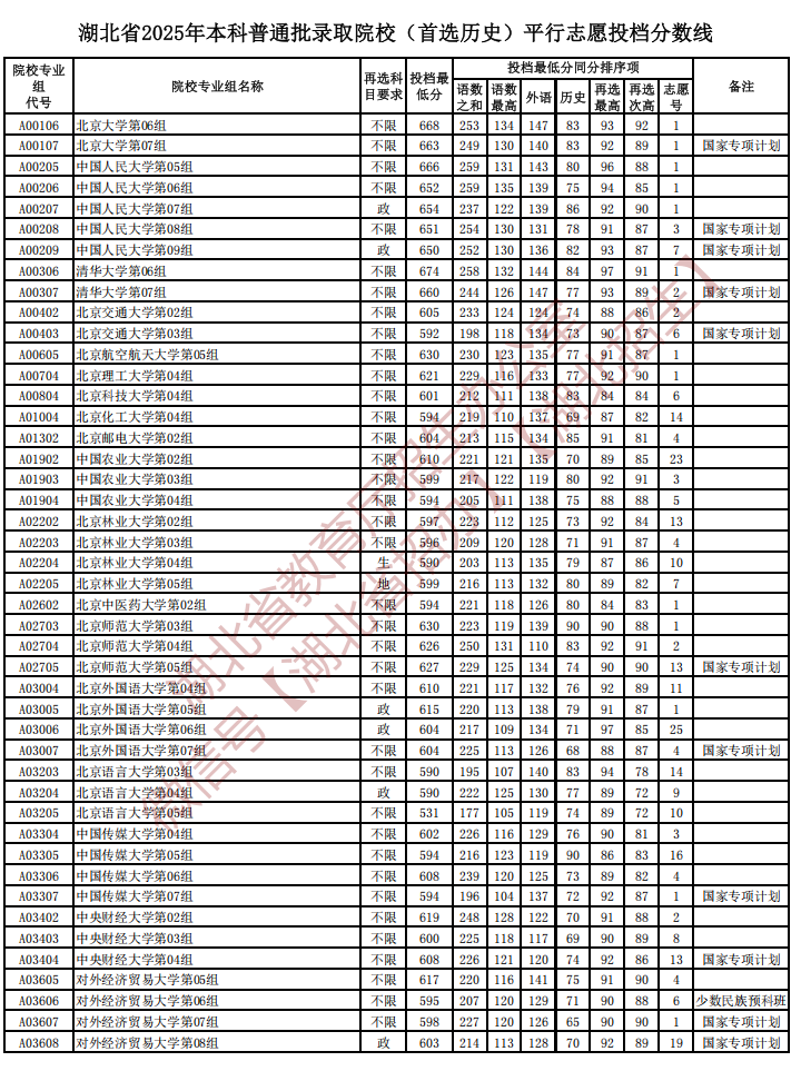 2025湖北本科普通批（首选历史）投档分数线