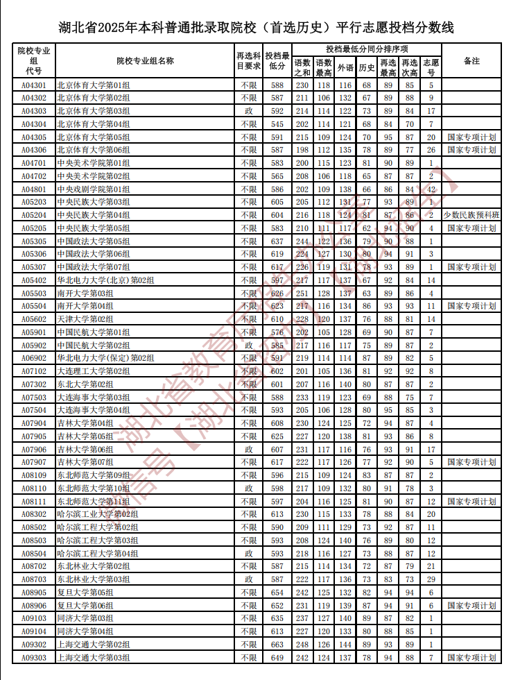 2025湖北本科普通批（首选历史）投档分数线