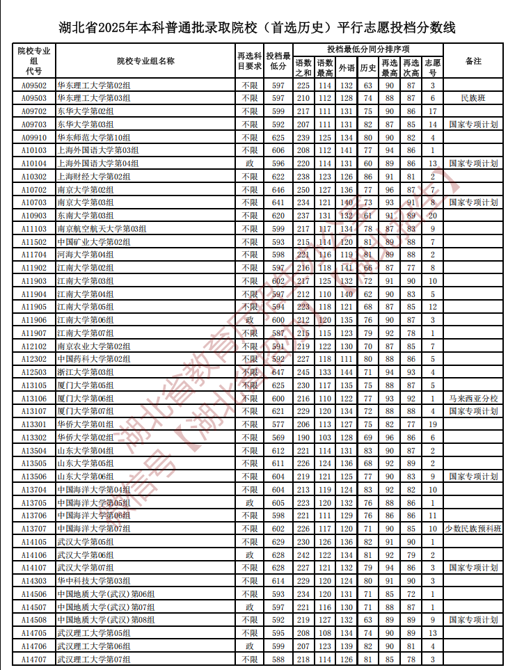 2025湖北本科普通批（首选历史）投档分数线