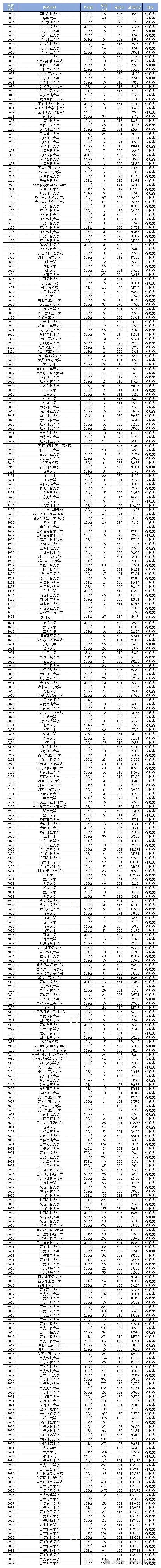 2025年陕西高考本科普通批投档线（物理类）